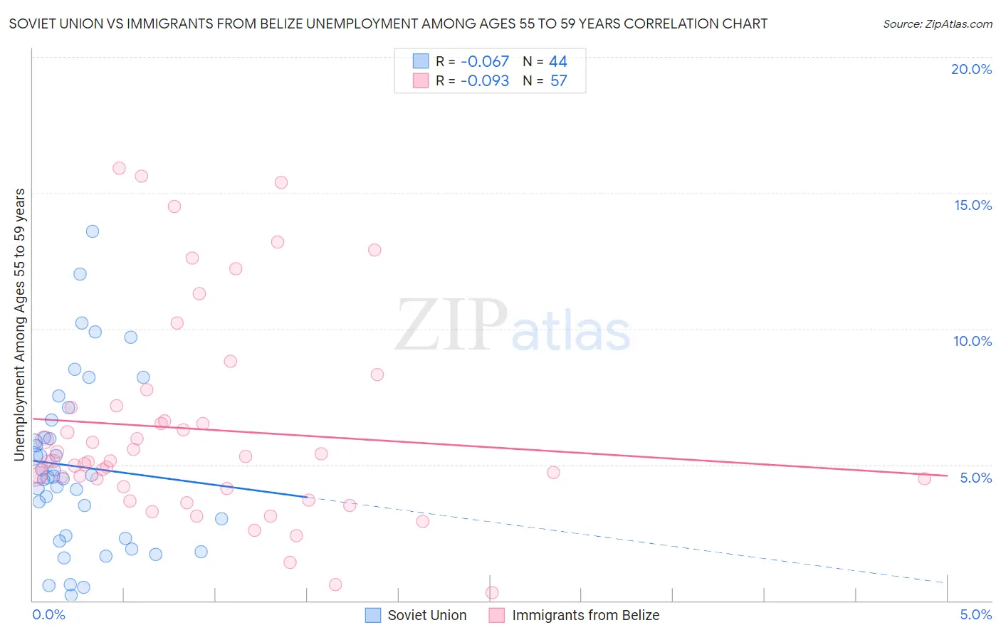 Soviet Union vs Immigrants from Belize Unemployment Among Ages 55 to 59 years