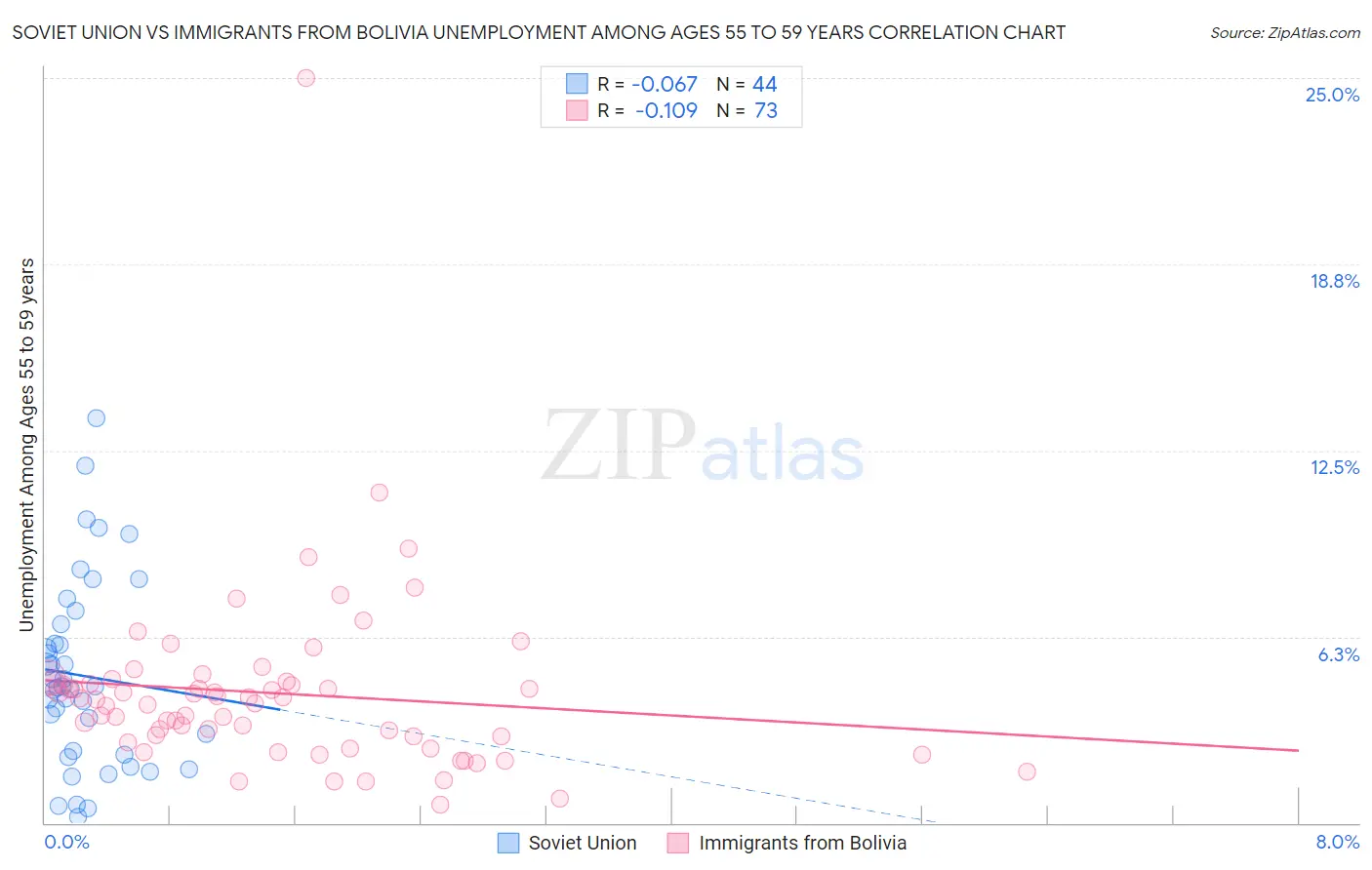 Soviet Union vs Immigrants from Bolivia Unemployment Among Ages 55 to 59 years