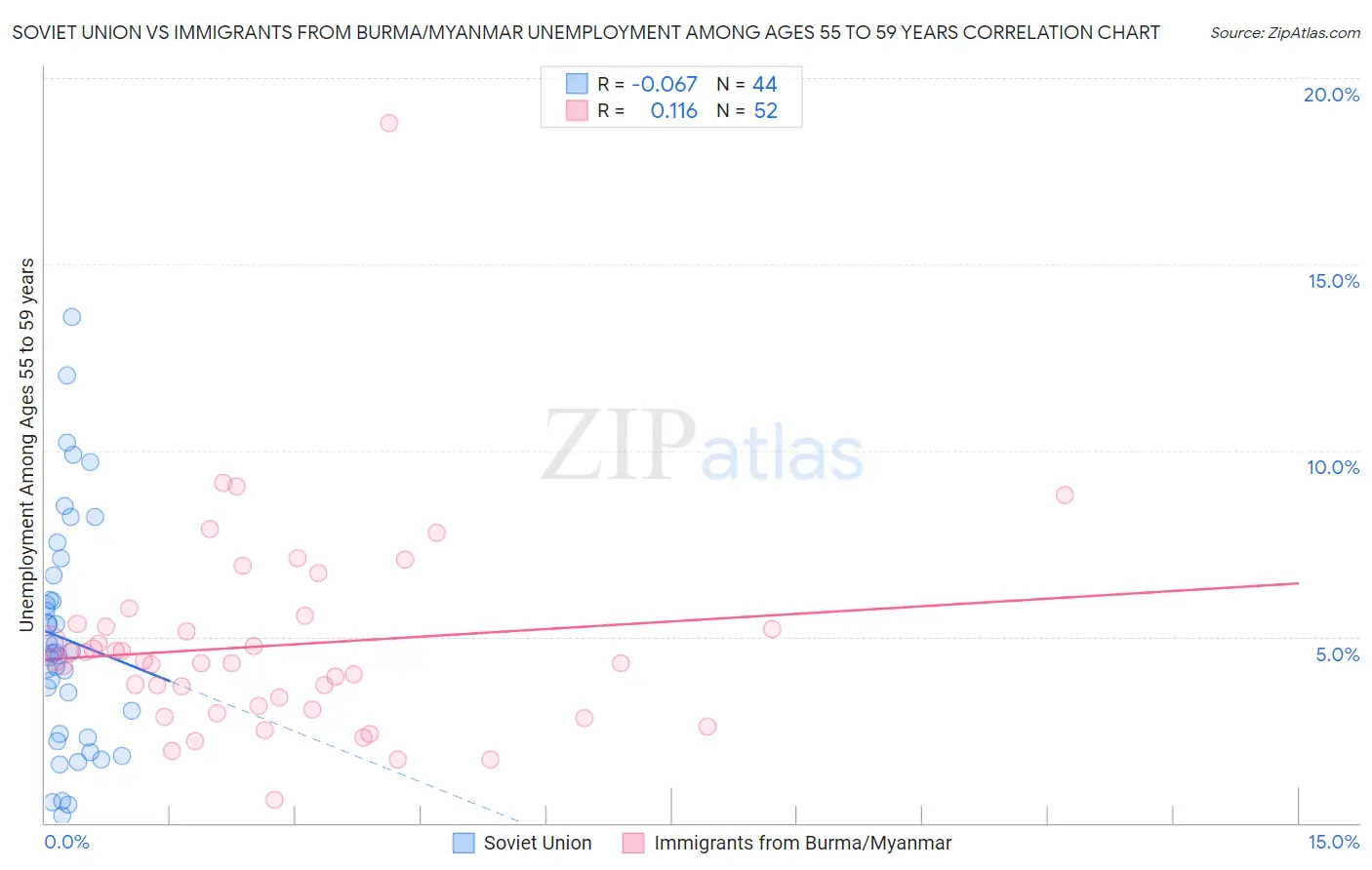 Soviet Union vs Immigrants from Burma/Myanmar Unemployment Among Ages 55 to 59 years