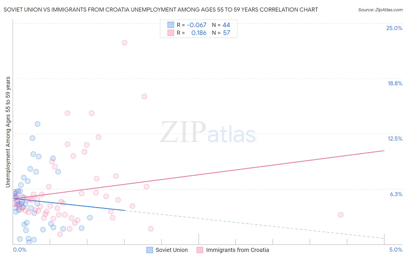 Soviet Union vs Immigrants from Croatia Unemployment Among Ages 55 to 59 years
