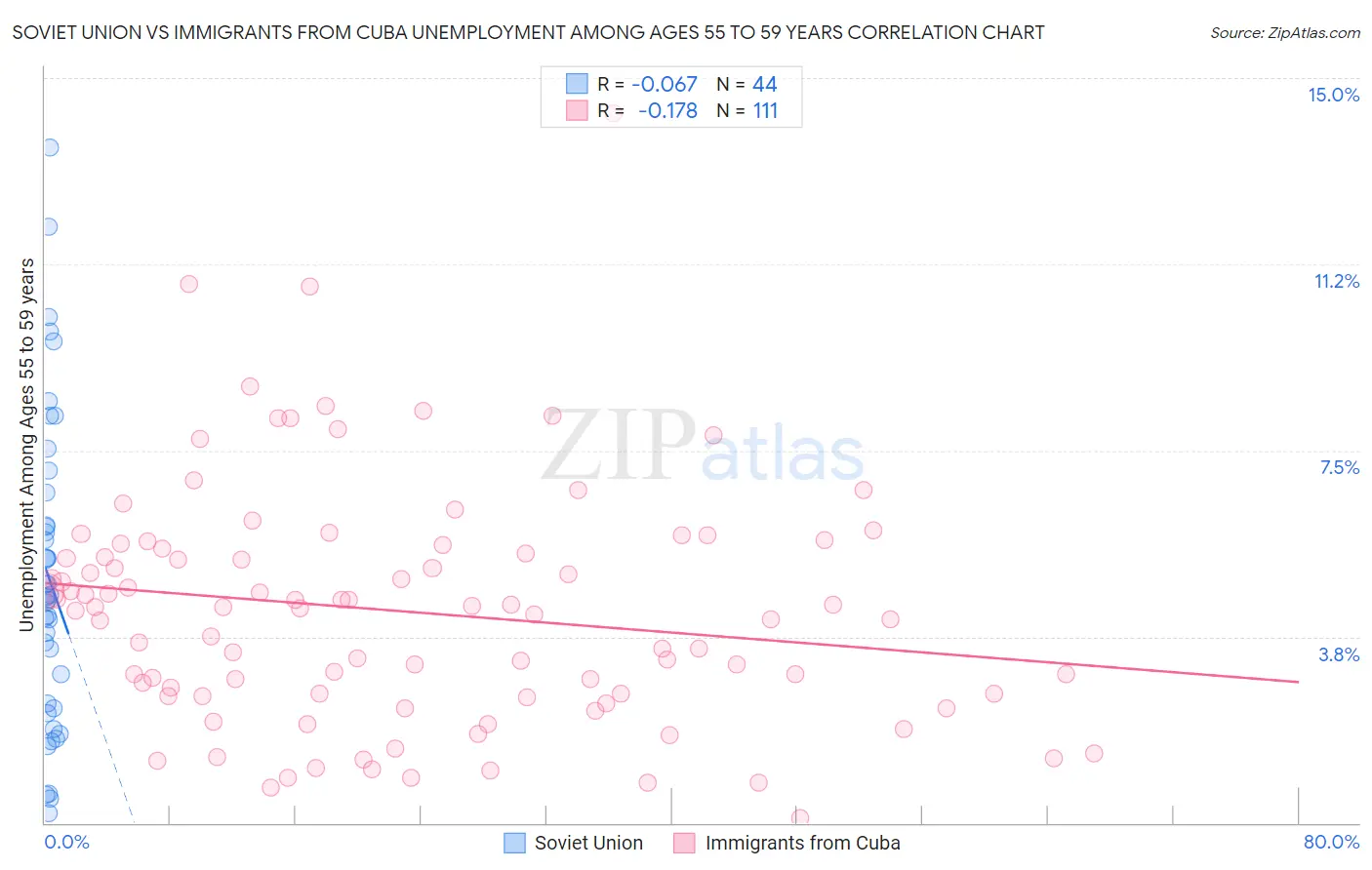Soviet Union vs Immigrants from Cuba Unemployment Among Ages 55 to 59 years