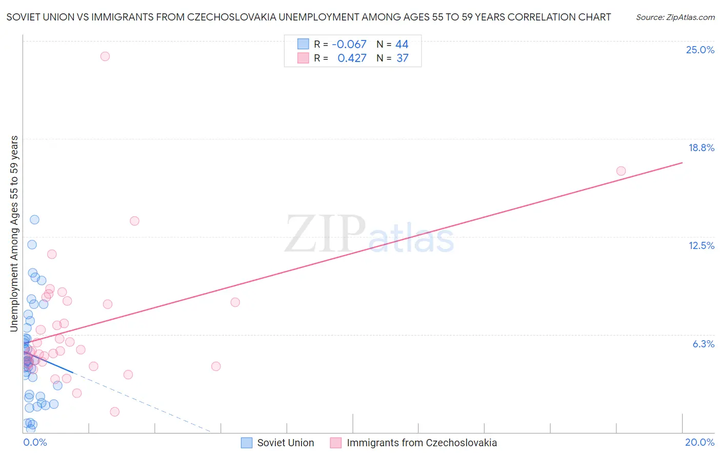Soviet Union vs Immigrants from Czechoslovakia Unemployment Among Ages 55 to 59 years