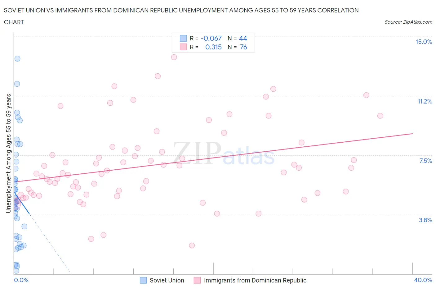 Soviet Union vs Immigrants from Dominican Republic Unemployment Among Ages 55 to 59 years