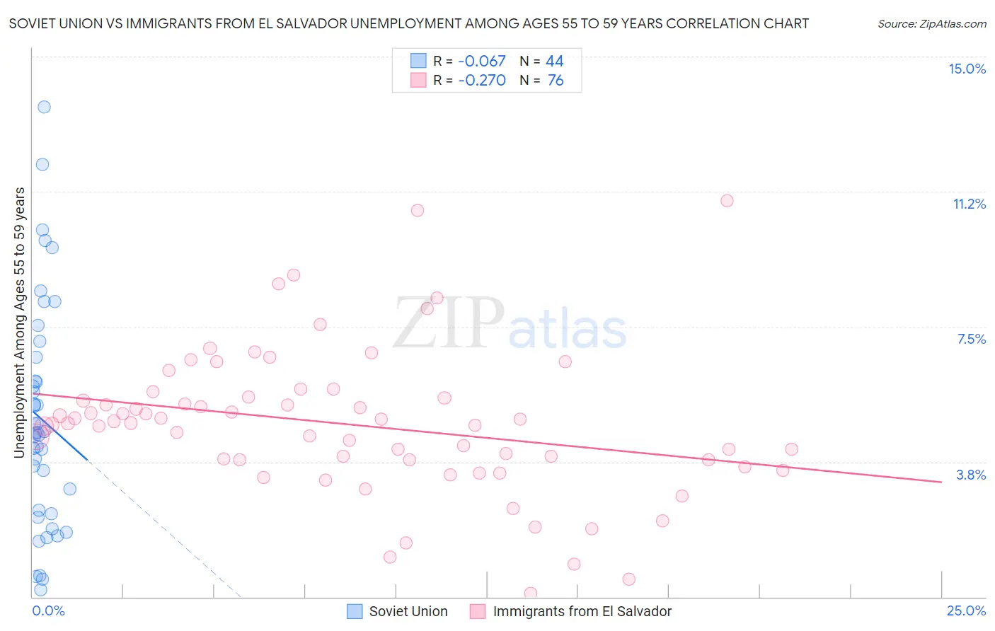 Soviet Union vs Immigrants from El Salvador Unemployment Among Ages 55 to 59 years