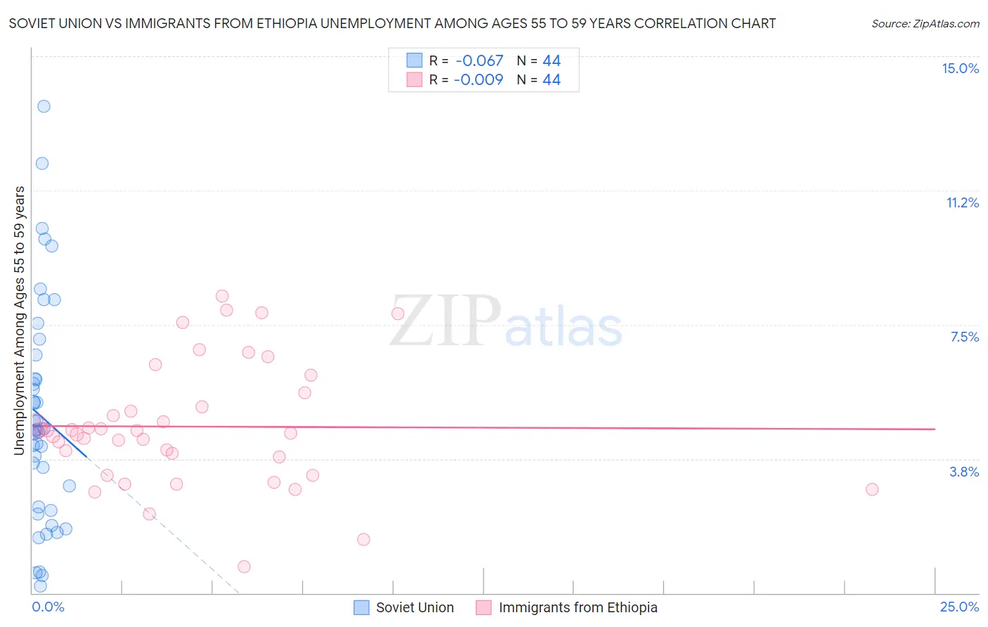 Soviet Union vs Immigrants from Ethiopia Unemployment Among Ages 55 to 59 years