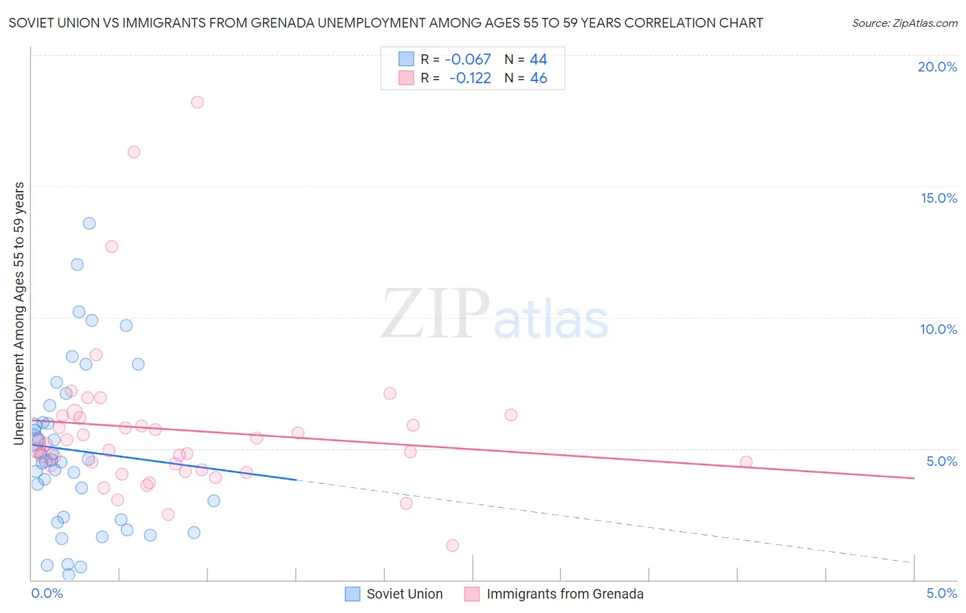 Soviet Union vs Immigrants from Grenada Unemployment Among Ages 55 to 59 years