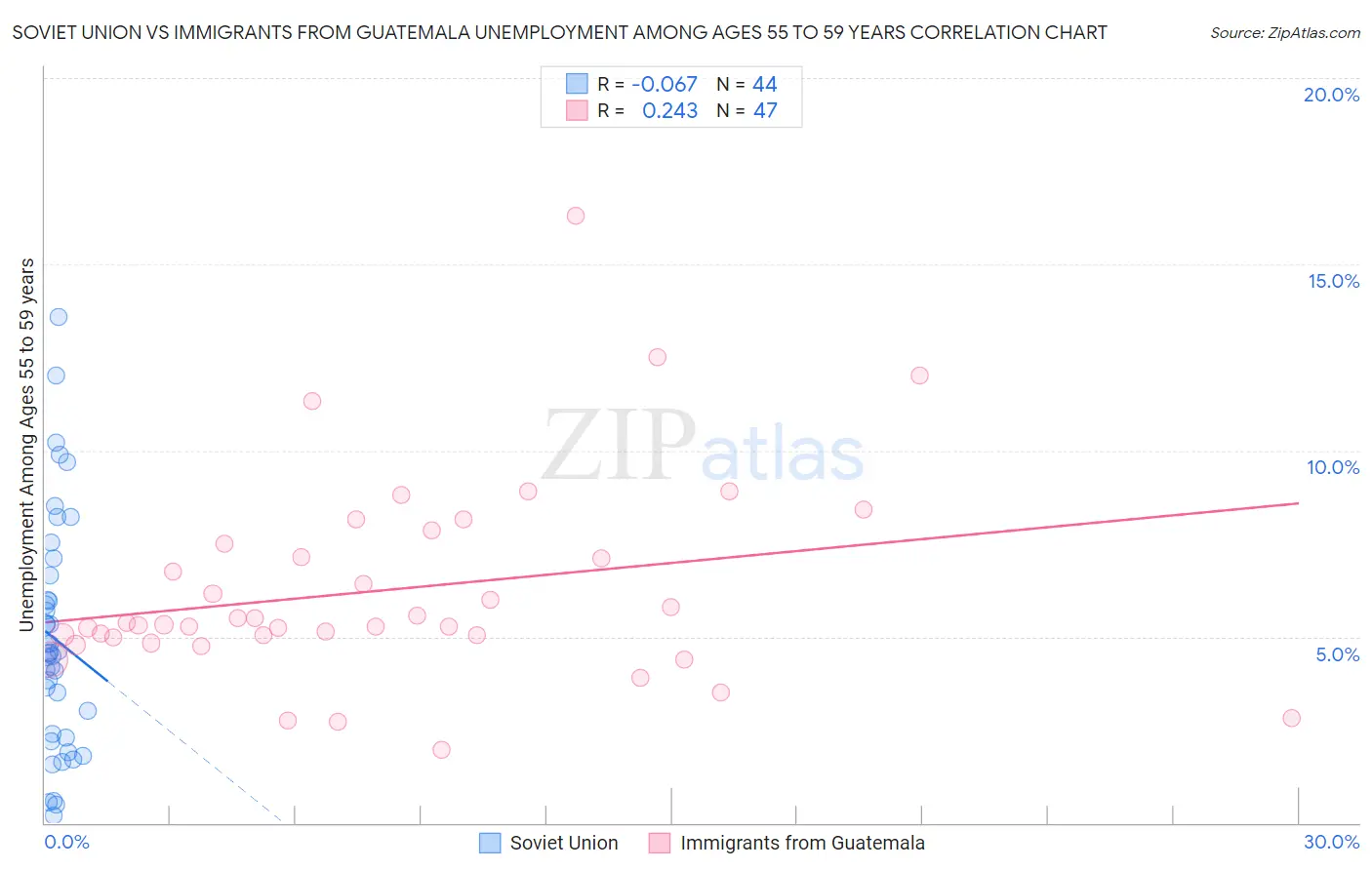 Soviet Union vs Immigrants from Guatemala Unemployment Among Ages 55 to 59 years