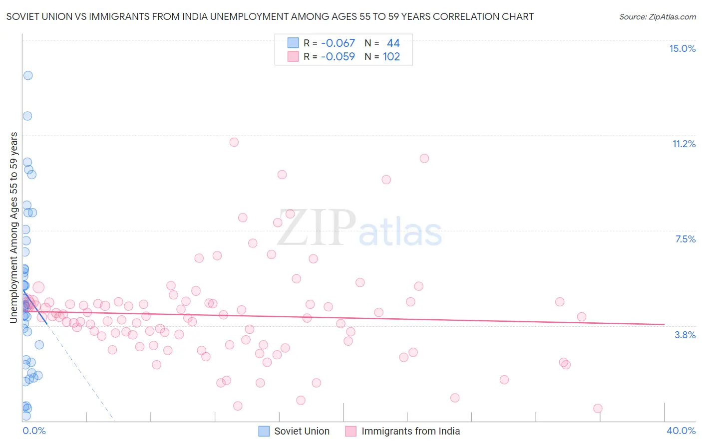 Soviet Union vs Immigrants from India Unemployment Among Ages 55 to 59 years