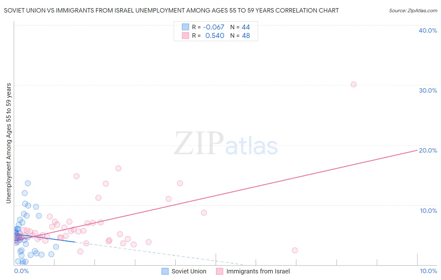Soviet Union vs Immigrants from Israel Unemployment Among Ages 55 to 59 years