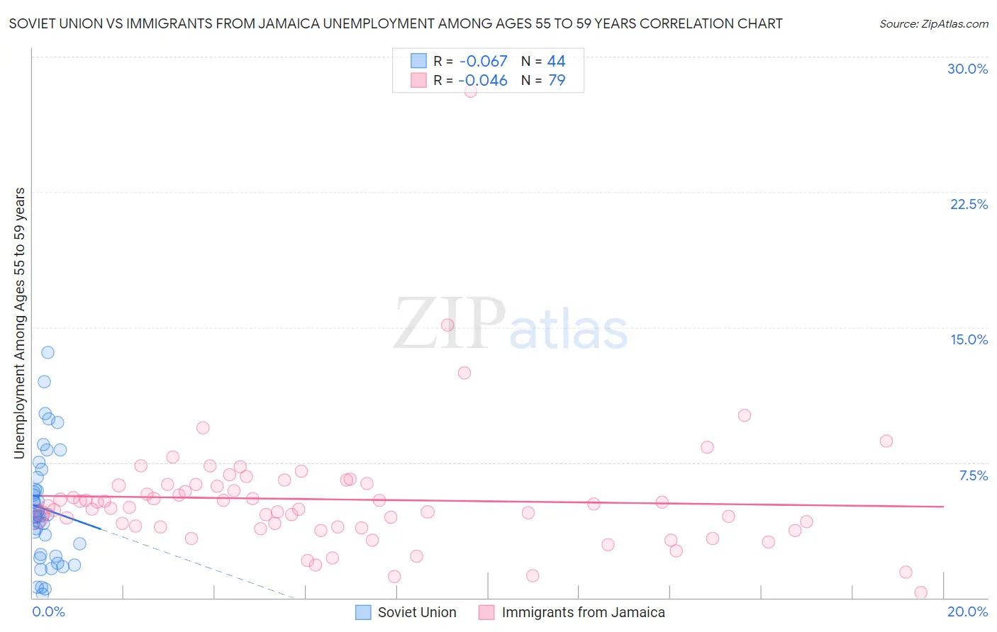 Soviet Union vs Immigrants from Jamaica Unemployment Among Ages 55 to 59 years