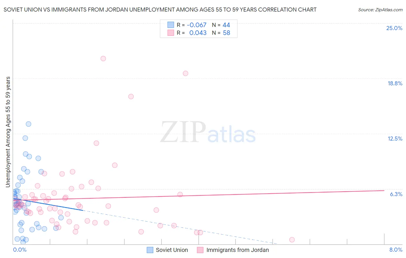 Soviet Union vs Immigrants from Jordan Unemployment Among Ages 55 to 59 years