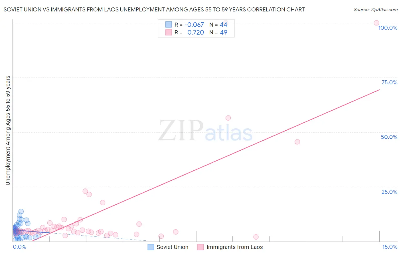 Soviet Union vs Immigrants from Laos Unemployment Among Ages 55 to 59 years