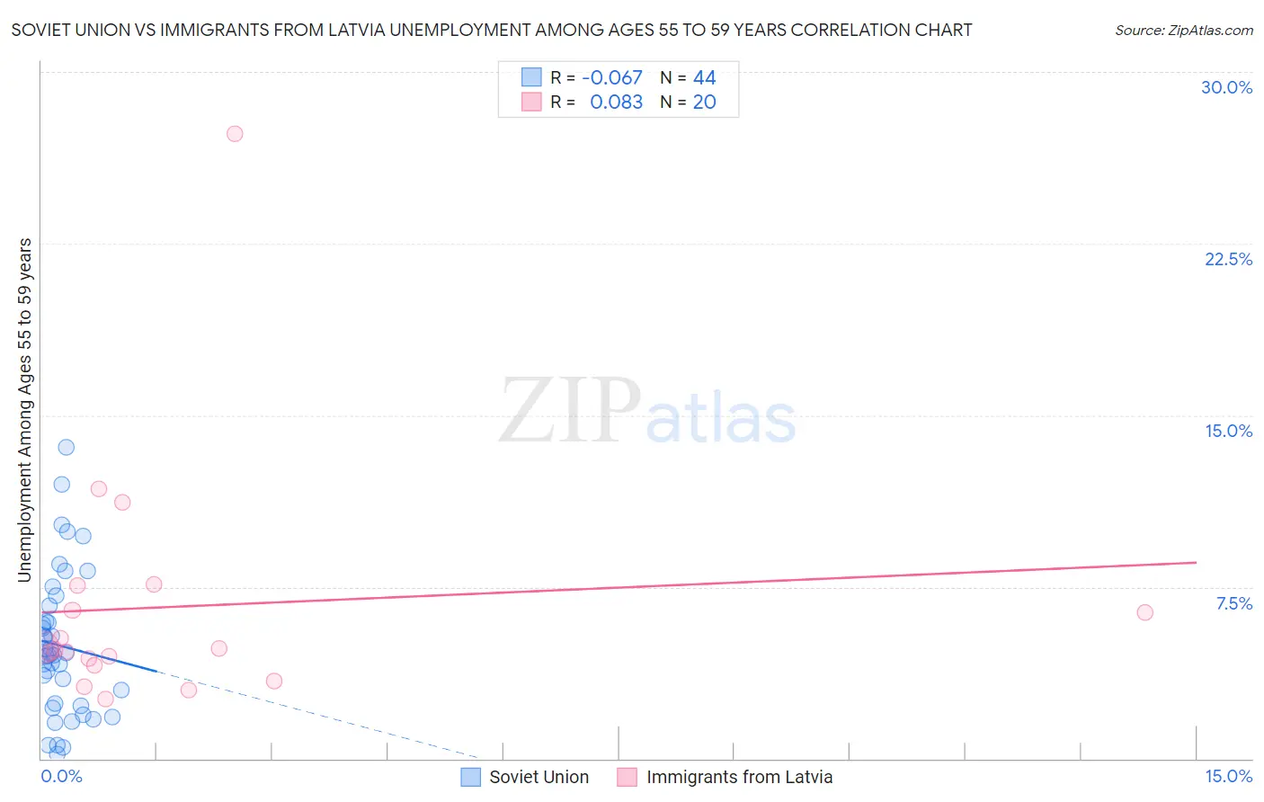 Soviet Union vs Immigrants from Latvia Unemployment Among Ages 55 to 59 years