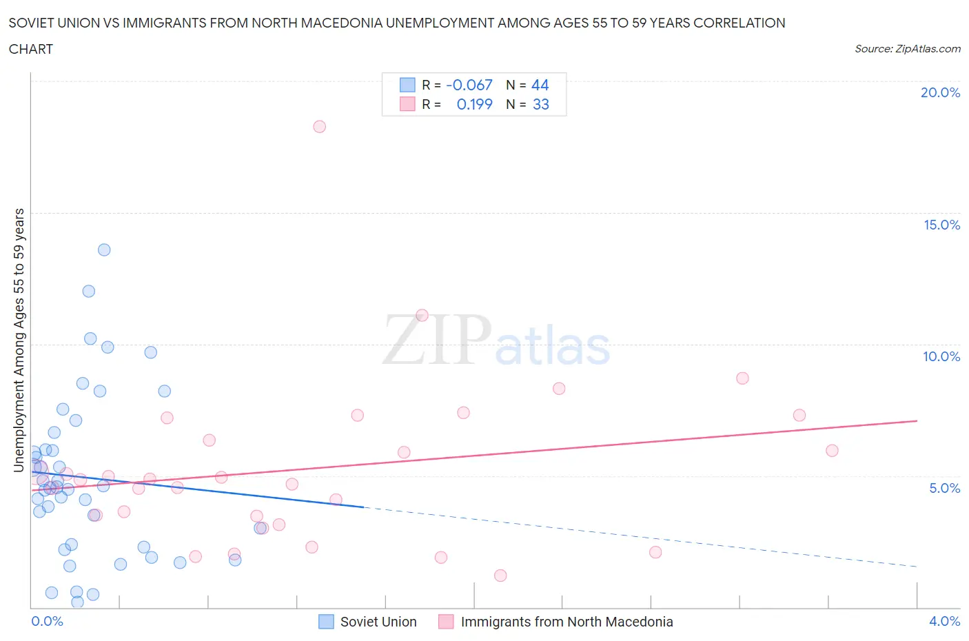 Soviet Union vs Immigrants from North Macedonia Unemployment Among Ages 55 to 59 years