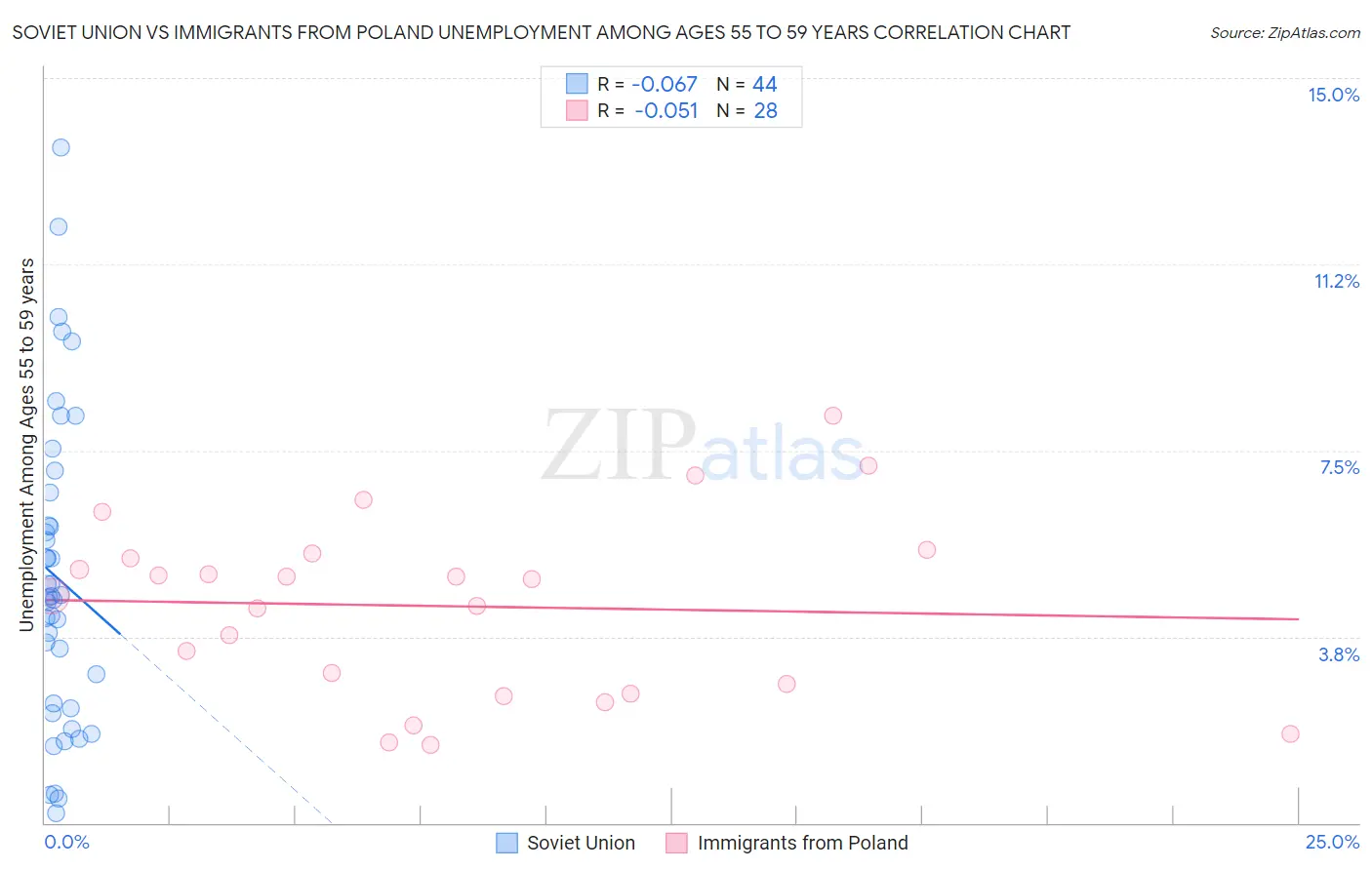 Soviet Union vs Immigrants from Poland Unemployment Among Ages 55 to 59 years