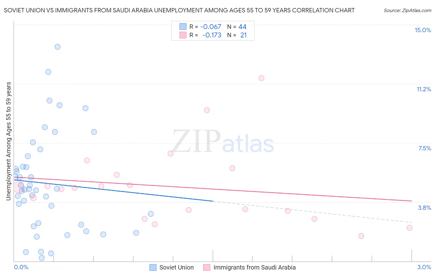 Soviet Union vs Immigrants from Saudi Arabia Unemployment Among Ages 55 to 59 years