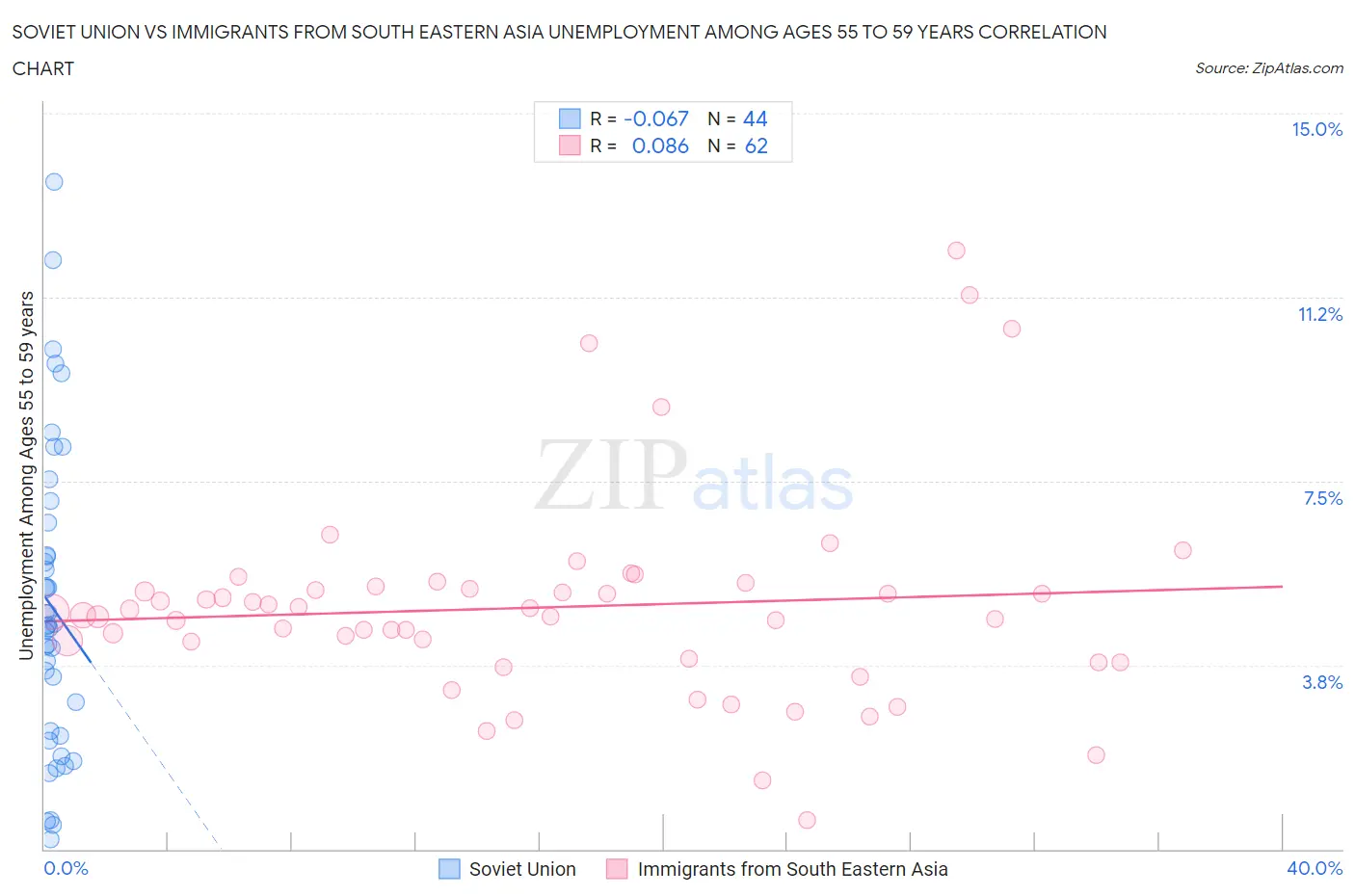 Soviet Union vs Immigrants from South Eastern Asia Unemployment Among Ages 55 to 59 years