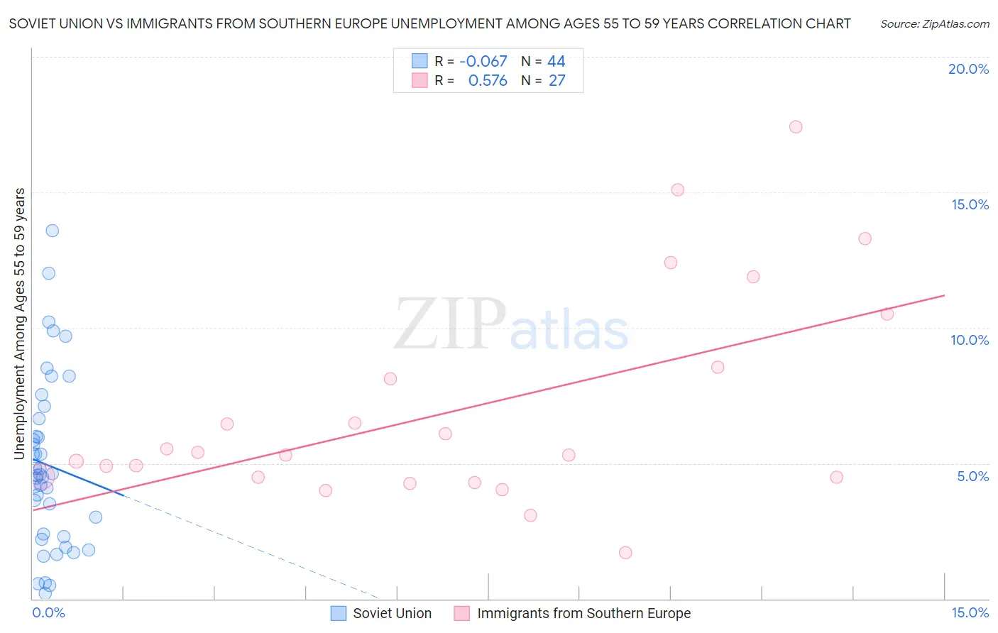 Soviet Union vs Immigrants from Southern Europe Unemployment Among Ages 55 to 59 years