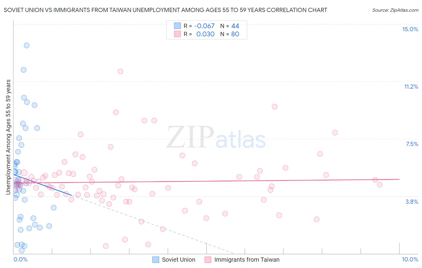 Soviet Union vs Immigrants from Taiwan Unemployment Among Ages 55 to 59 years