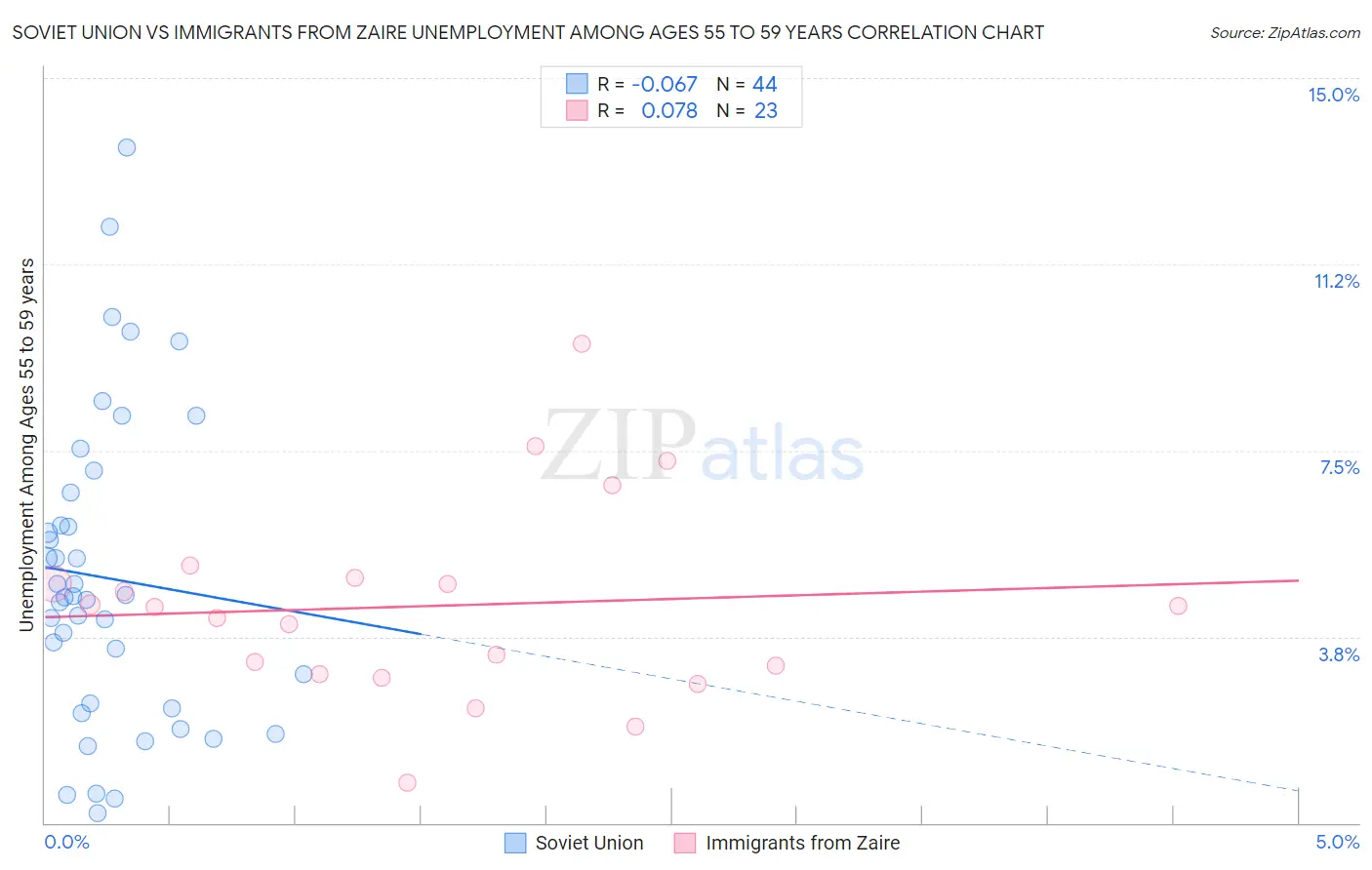 Soviet Union vs Immigrants from Zaire Unemployment Among Ages 55 to 59 years