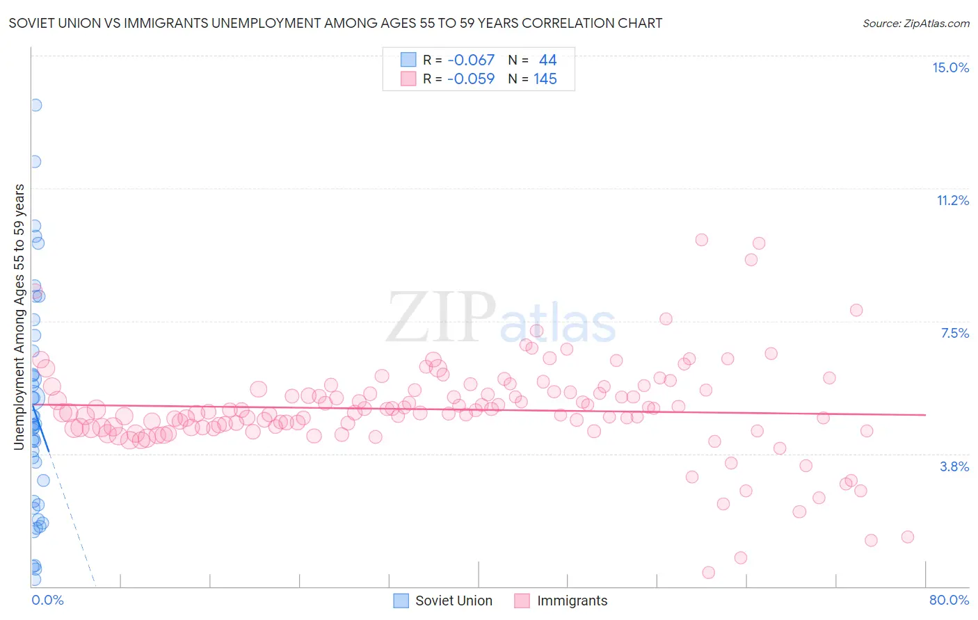 Soviet Union vs Immigrants Unemployment Among Ages 55 to 59 years