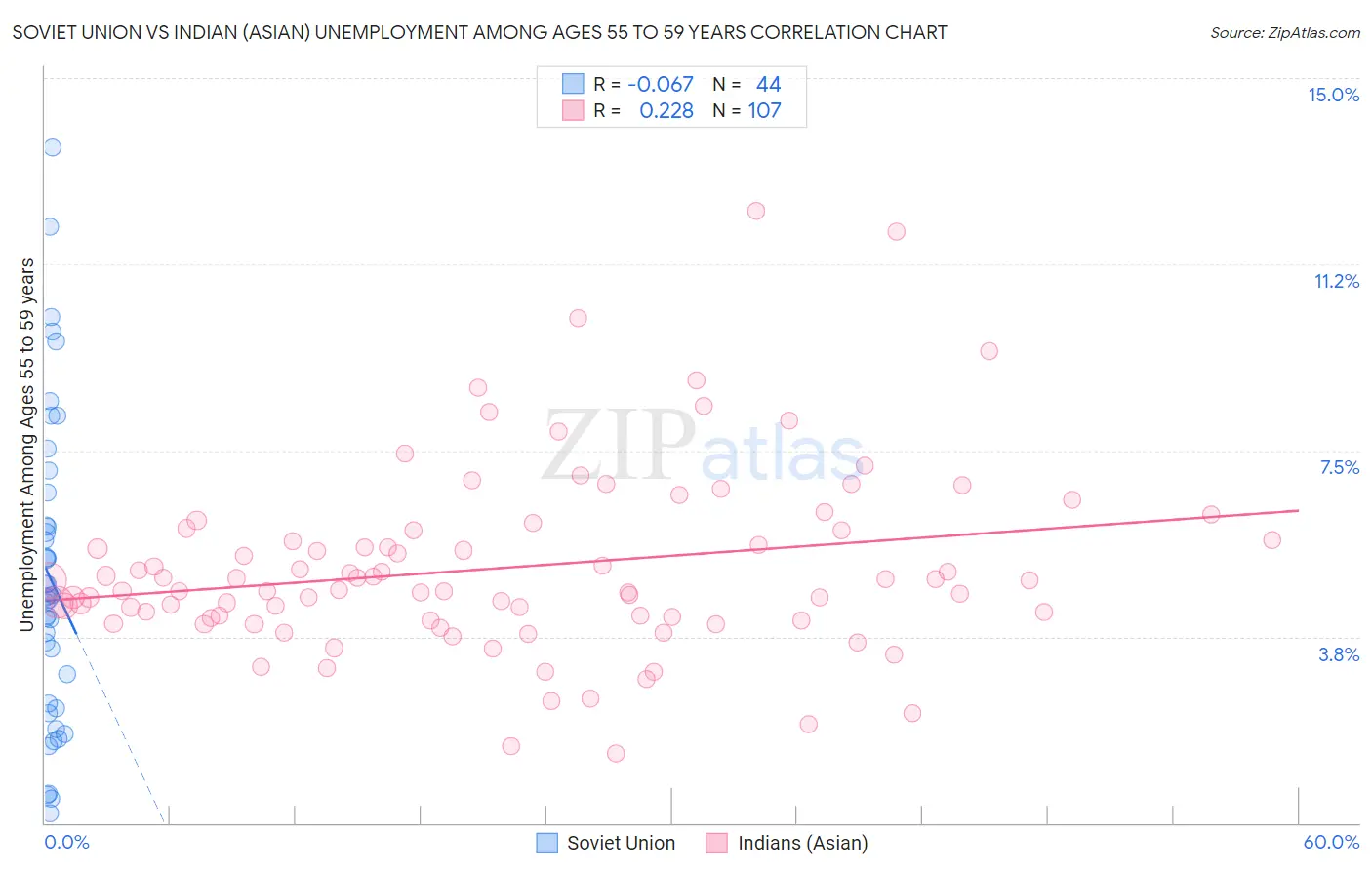 Soviet Union vs Indian (Asian) Unemployment Among Ages 55 to 59 years