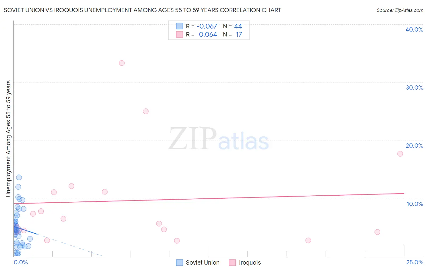 Soviet Union vs Iroquois Unemployment Among Ages 55 to 59 years