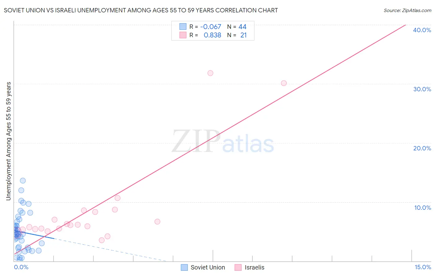 Soviet Union vs Israeli Unemployment Among Ages 55 to 59 years