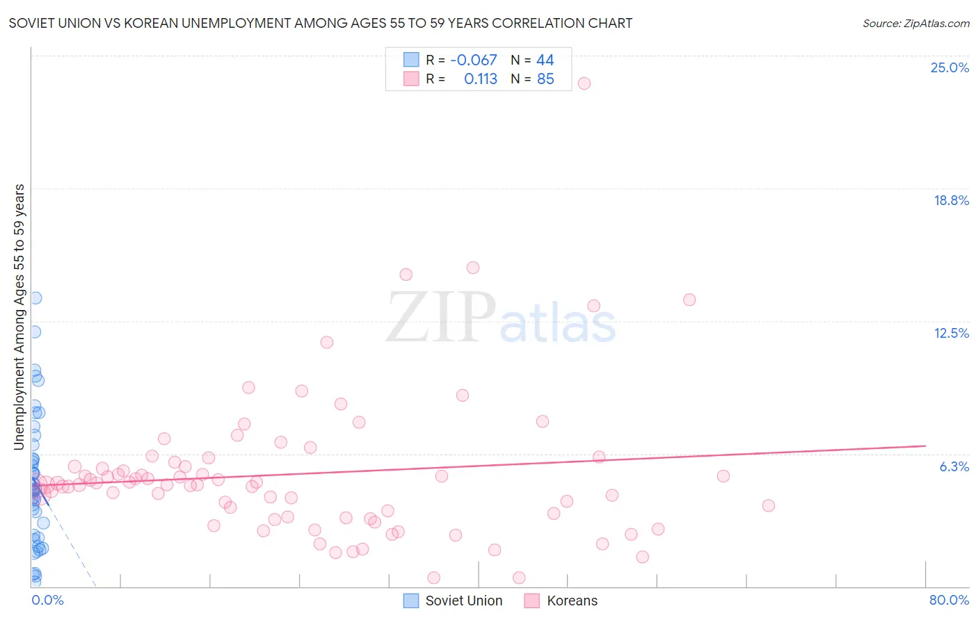 Soviet Union vs Korean Unemployment Among Ages 55 to 59 years
