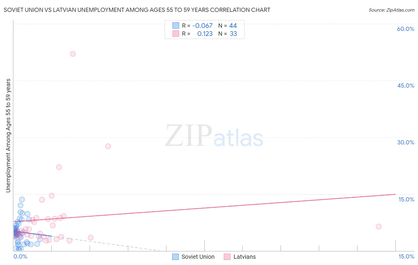 Soviet Union vs Latvian Unemployment Among Ages 55 to 59 years