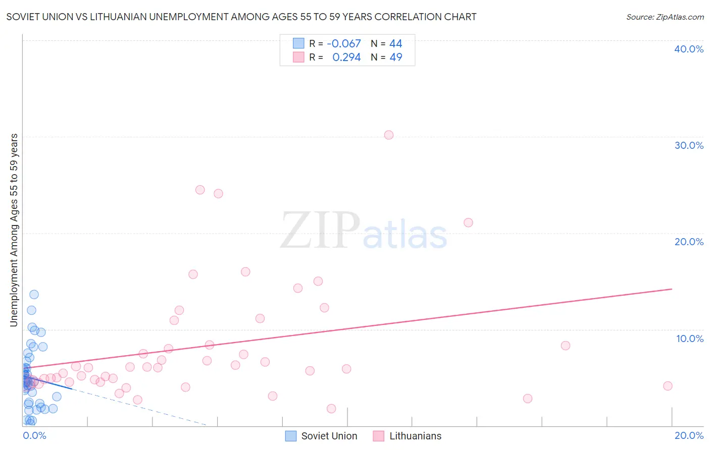 Soviet Union vs Lithuanian Unemployment Among Ages 55 to 59 years