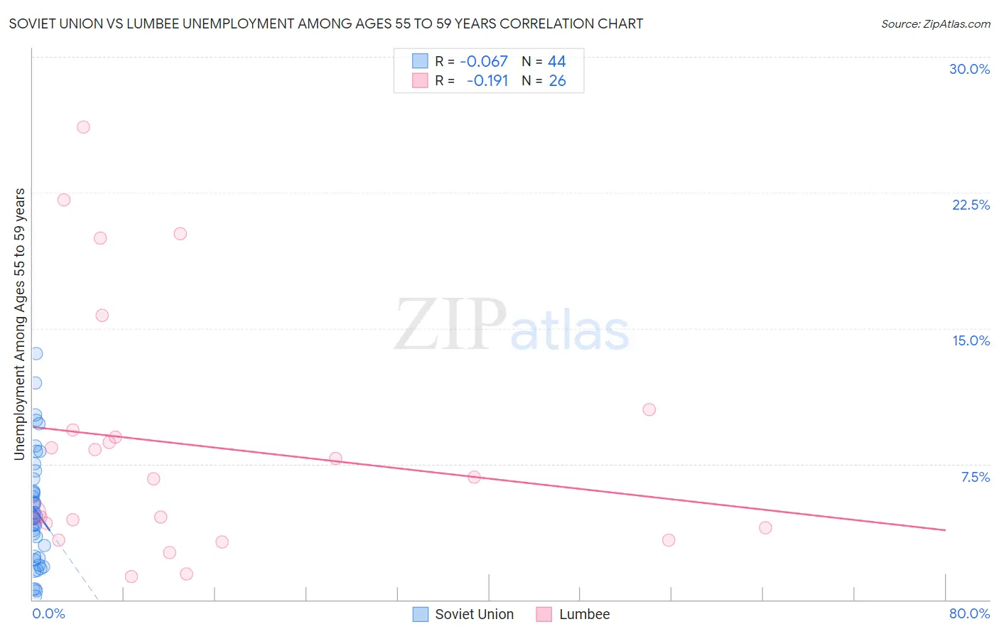 Soviet Union vs Lumbee Unemployment Among Ages 55 to 59 years