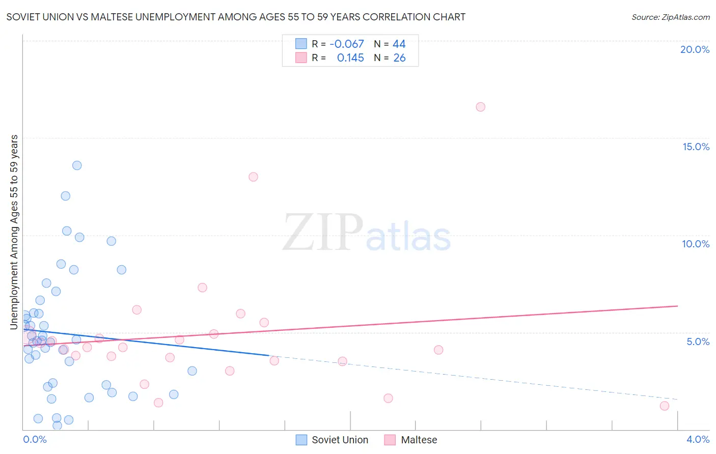 Soviet Union vs Maltese Unemployment Among Ages 55 to 59 years