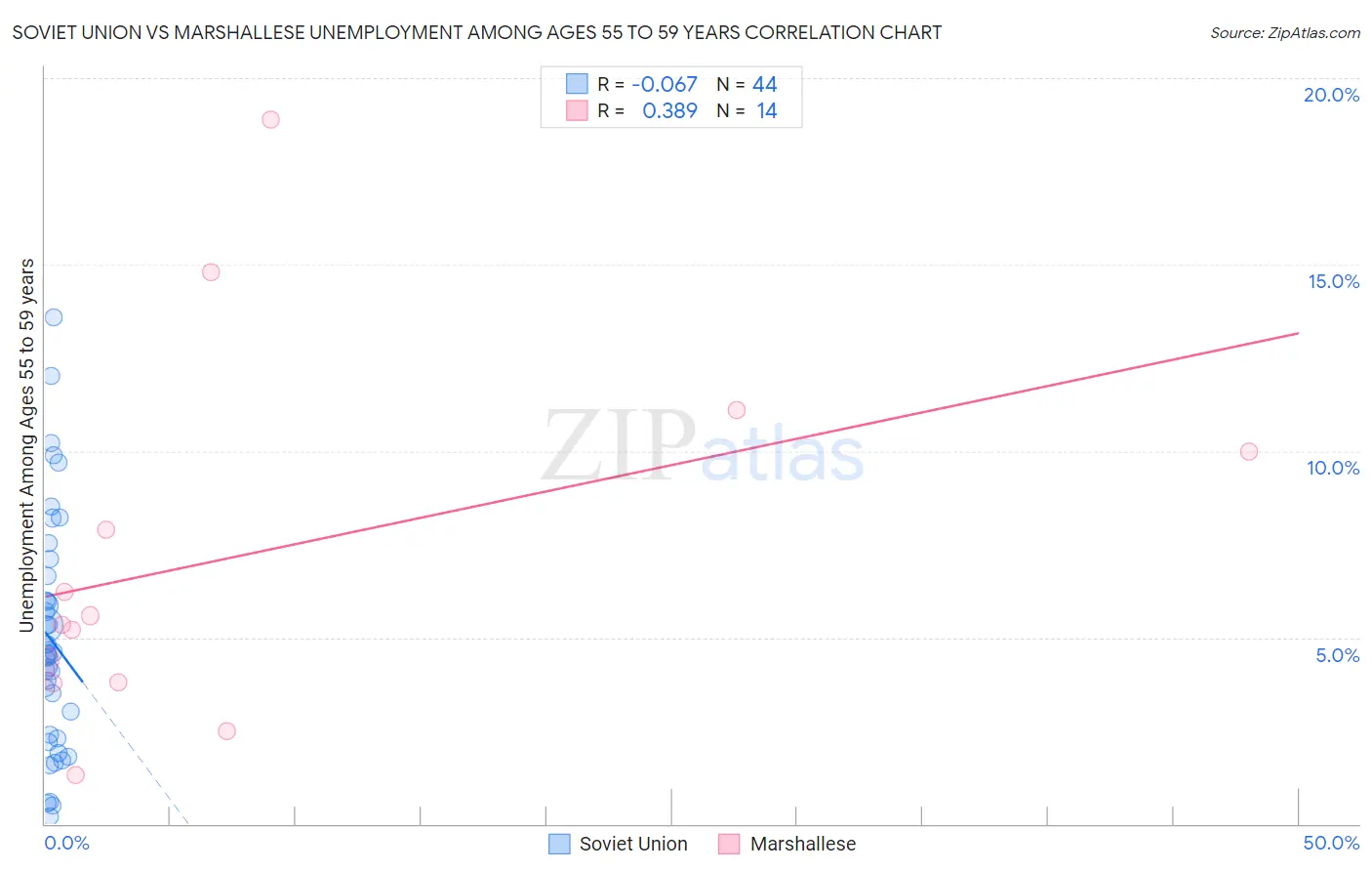 Soviet Union vs Marshallese Unemployment Among Ages 55 to 59 years
