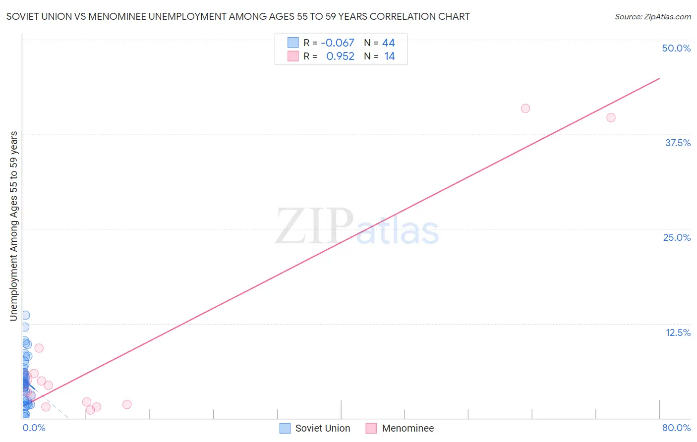 Soviet Union vs Menominee Unemployment Among Ages 55 to 59 years
