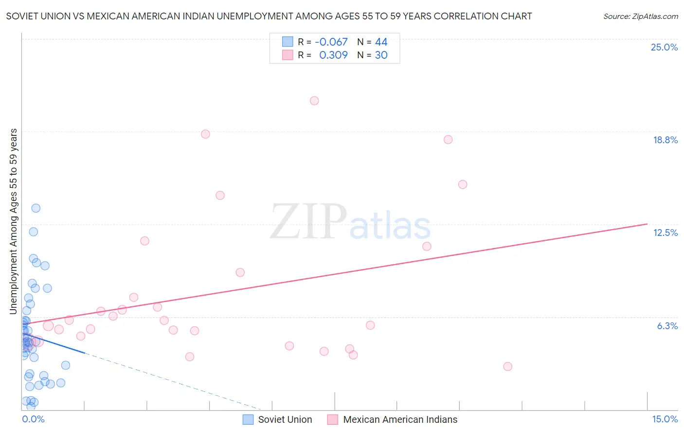 Soviet Union vs Mexican American Indian Unemployment Among Ages 55 to 59 years
