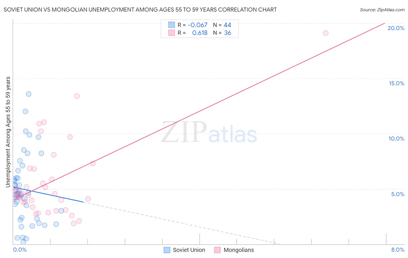 Soviet Union vs Mongolian Unemployment Among Ages 55 to 59 years