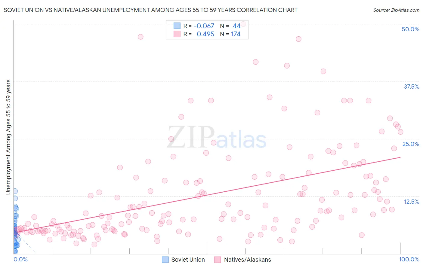Soviet Union vs Native/Alaskan Unemployment Among Ages 55 to 59 years