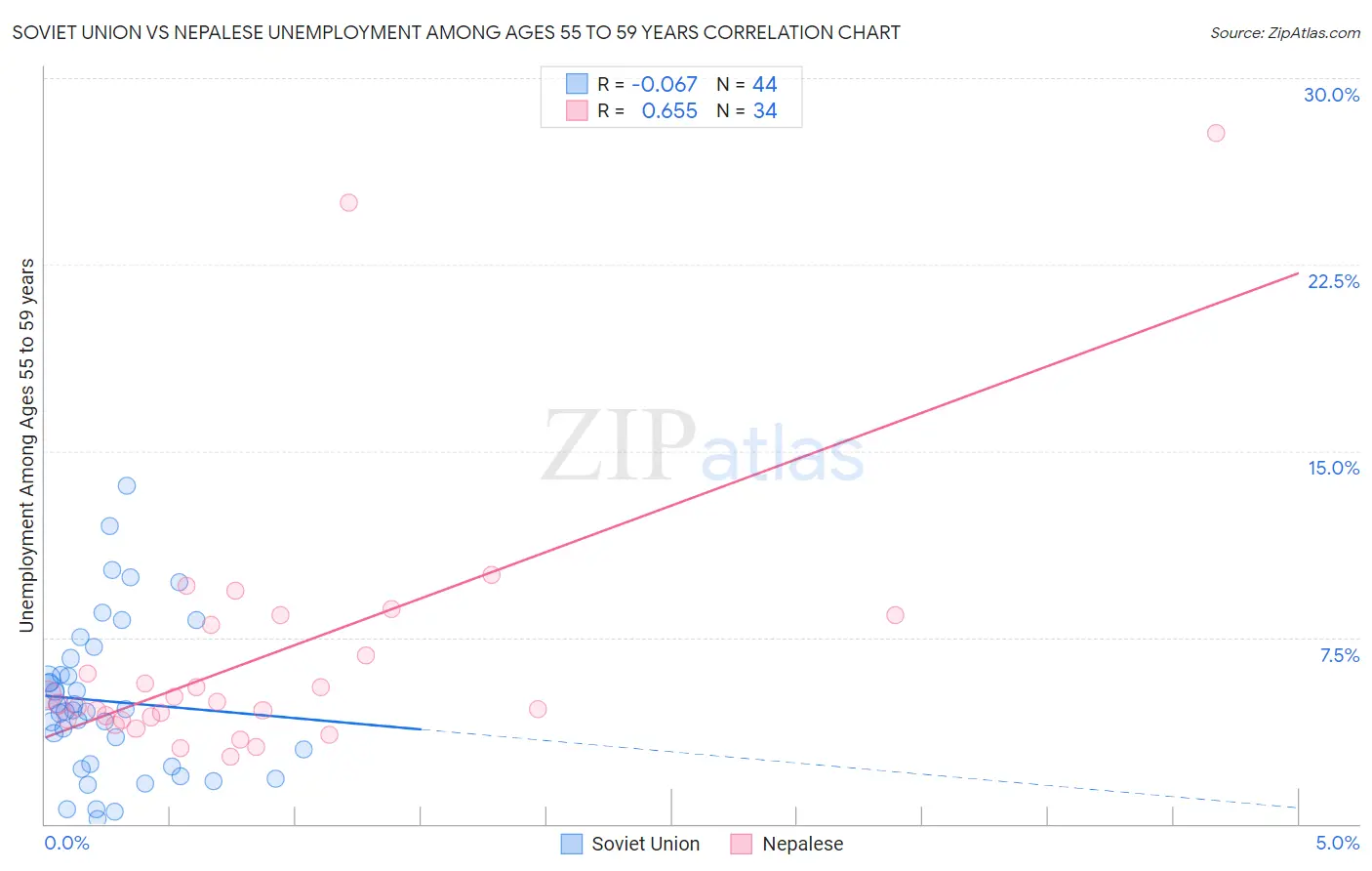 Soviet Union vs Nepalese Unemployment Among Ages 55 to 59 years