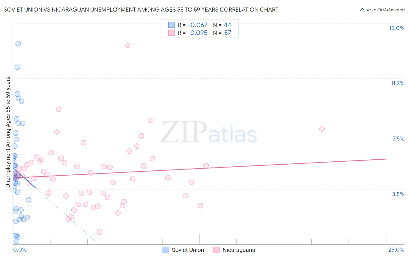Soviet Union vs Nicaraguan Unemployment Among Ages 55 to 59 years