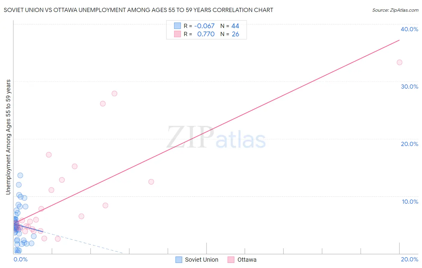 Soviet Union vs Ottawa Unemployment Among Ages 55 to 59 years