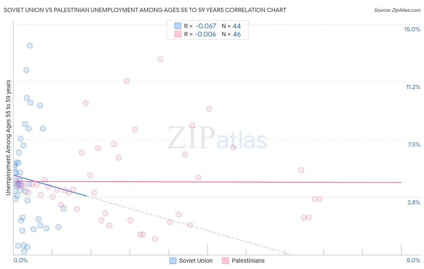 Soviet Union vs Palestinian Unemployment Among Ages 55 to 59 years