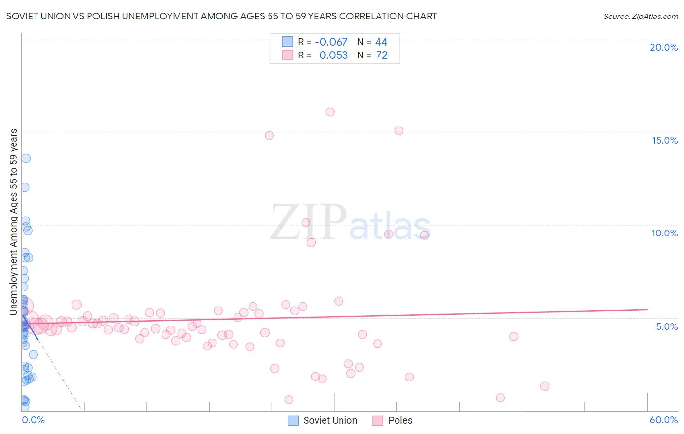 Soviet Union vs Polish Unemployment Among Ages 55 to 59 years
