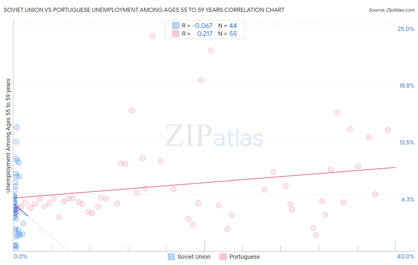 Soviet Union vs Portuguese Unemployment Among Ages 55 to 59 years