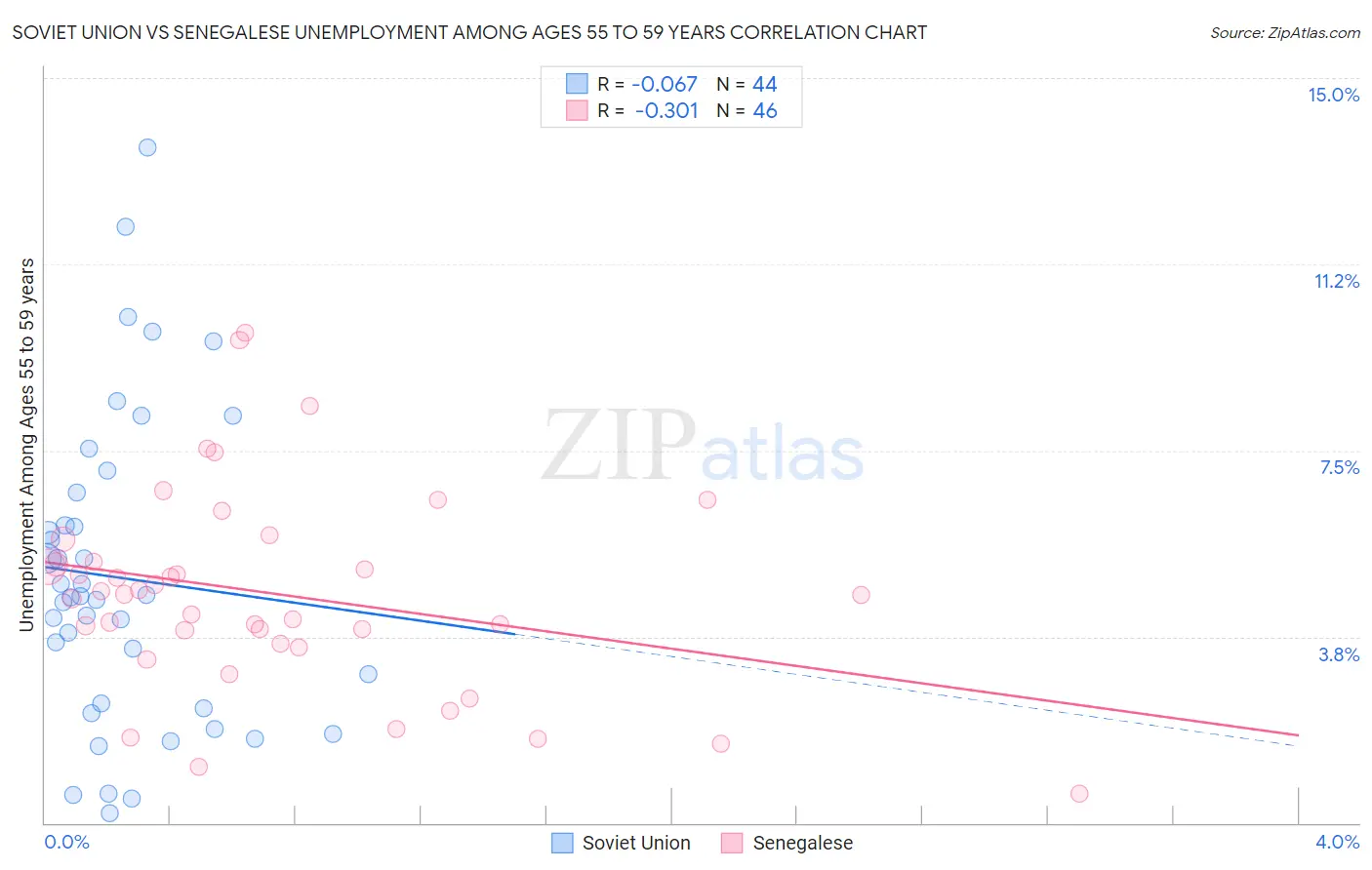 Soviet Union vs Senegalese Unemployment Among Ages 55 to 59 years