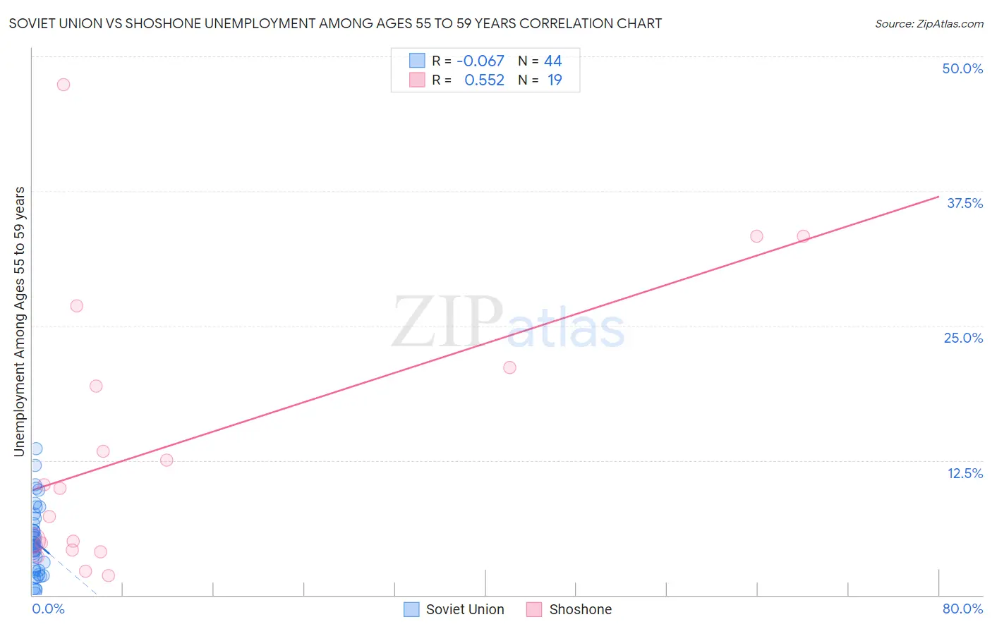 Soviet Union vs Shoshone Unemployment Among Ages 55 to 59 years