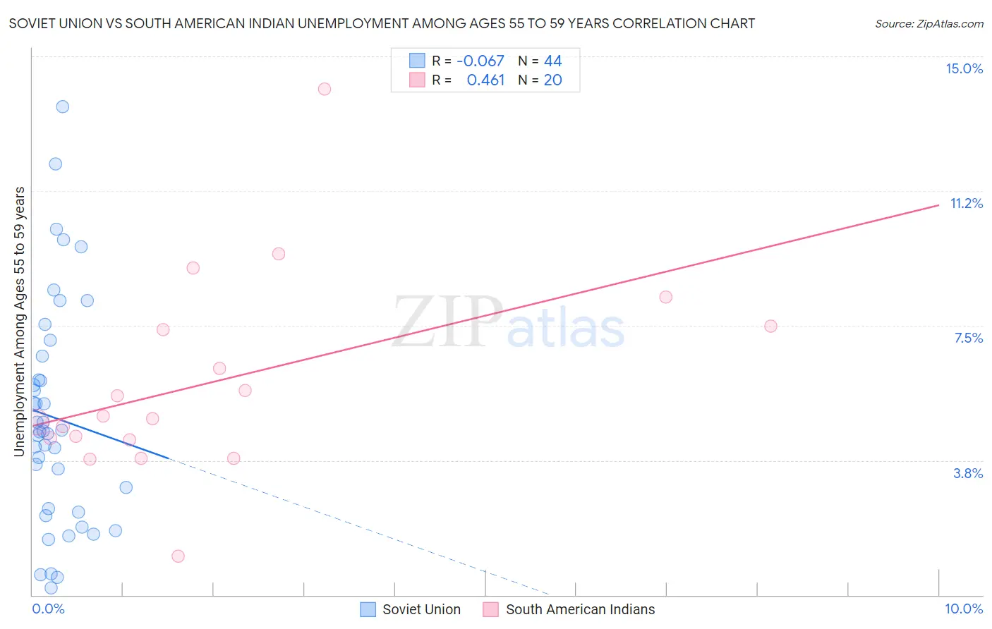 Soviet Union vs South American Indian Unemployment Among Ages 55 to 59 years