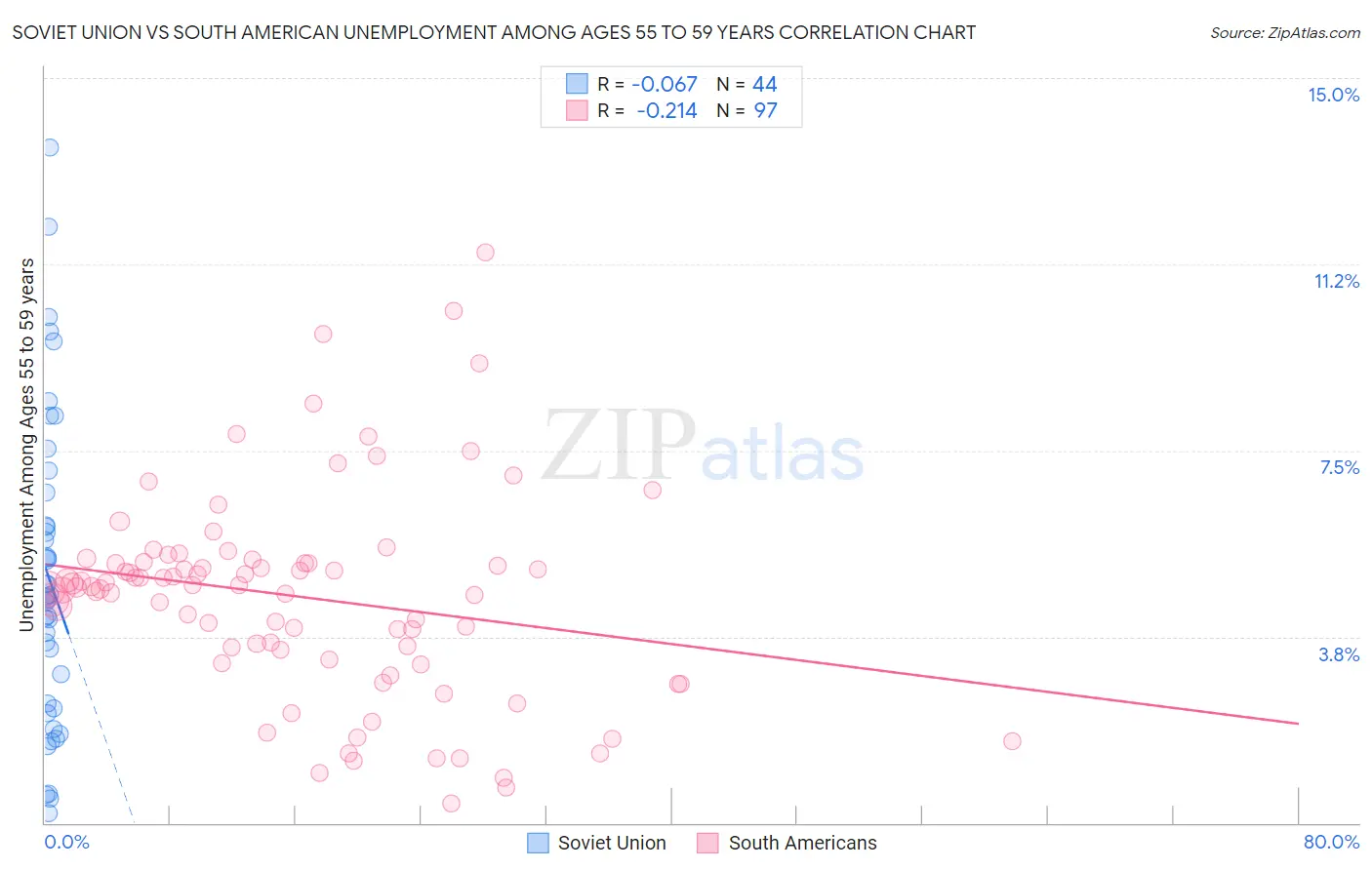 Soviet Union vs South American Unemployment Among Ages 55 to 59 years