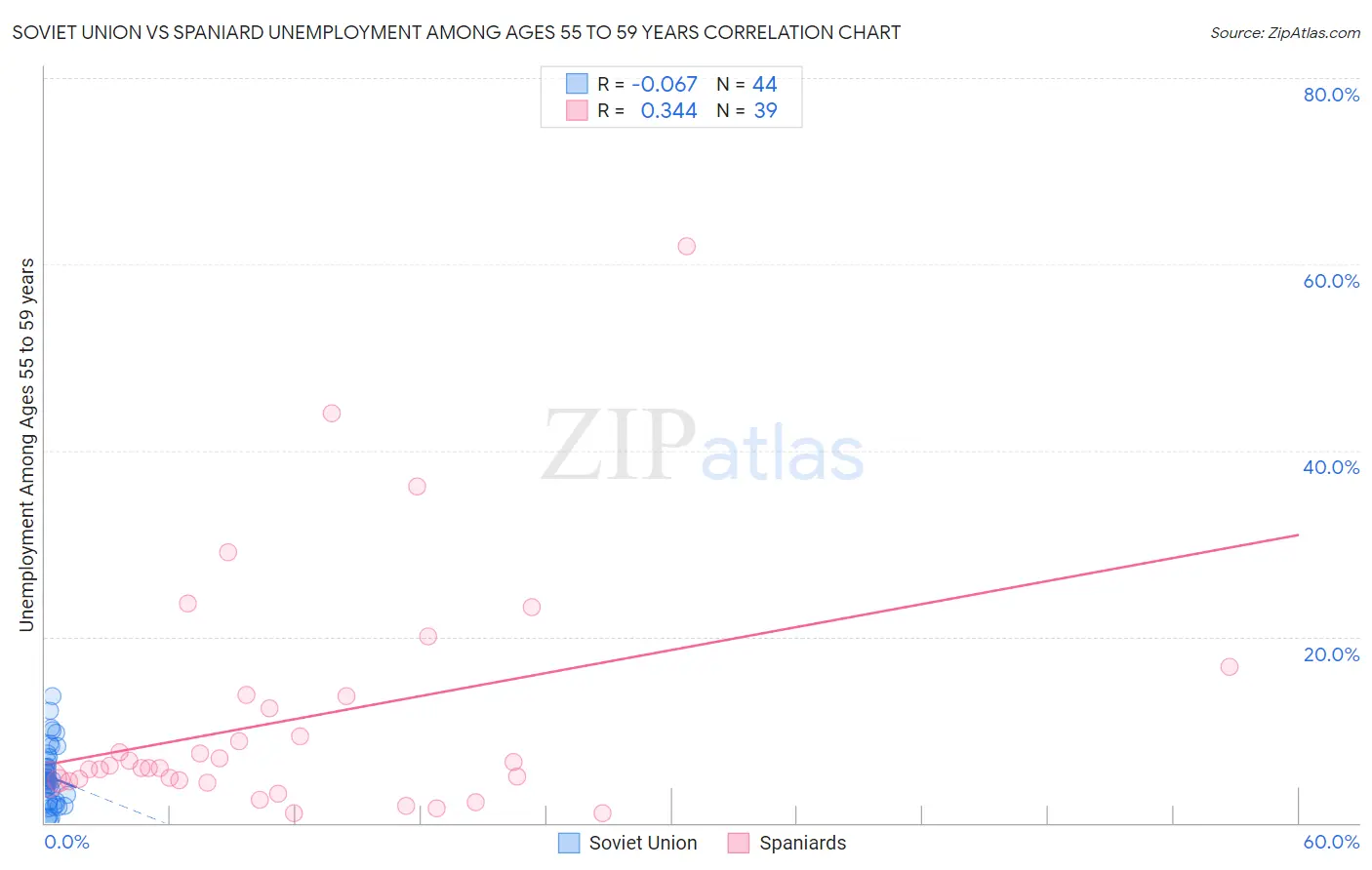 Soviet Union vs Spaniard Unemployment Among Ages 55 to 59 years