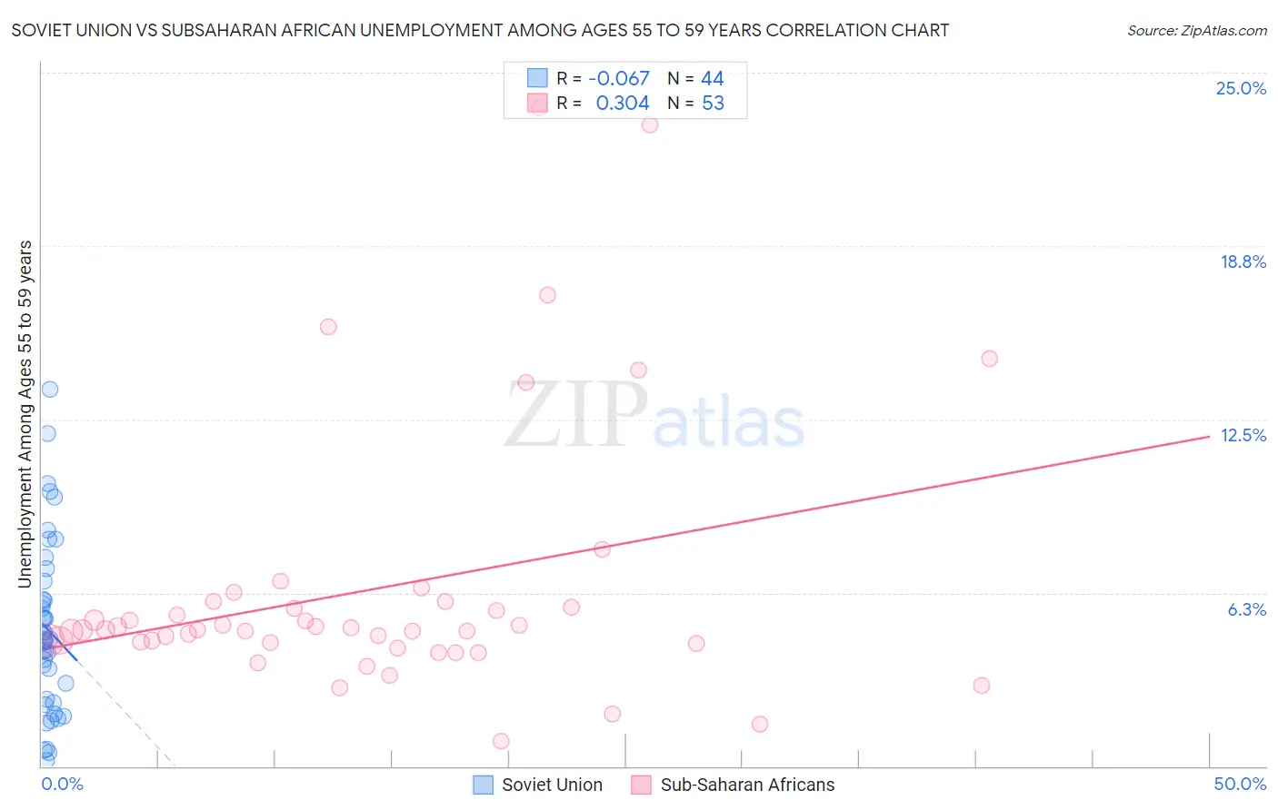 Soviet Union vs Subsaharan African Unemployment Among Ages 55 to 59 years